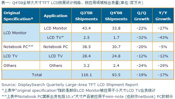 Q4’08全球大尺寸TFT LCD按原設(shè)計(jì)規(guī)格、按應(yīng)用領(lǐng)域別出貨量