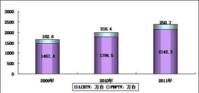  2009－2011年中國(guó)平板電視銷售量預(yù)測(cè)