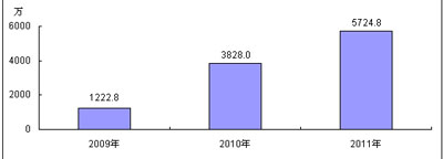 2009-2011年中國TD-SCDMA手機市場規(guī)模預測