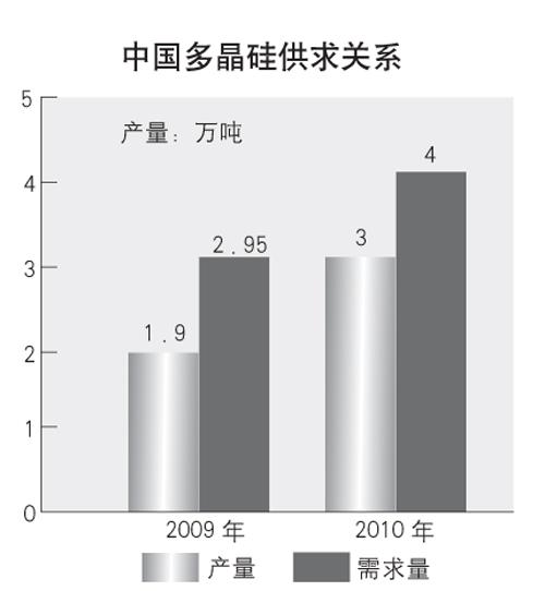 多晶硅供求關(guān)系