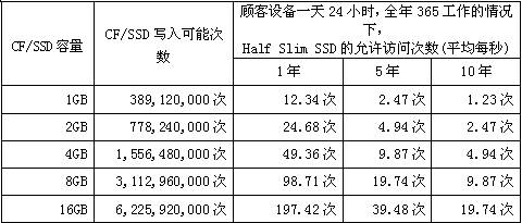 CF/SSD容量、寫入可能次數(shù)和HSS允許訪問次數(shù)