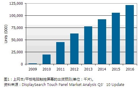 上網(wǎng)本/平板電腦觸控屏幕的出貨預(yù)測(cè)