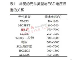 常見的元件類型與ESD電壓損害的關(guān)系