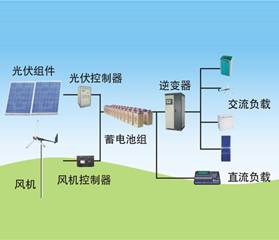 太陽(yáng)能/風(fēng)能發(fā)電示意圖