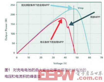 對充電電池的最大輸出功率應(yīng)出現(xiàn)在光伏電池的電壓和電流積的峰值處