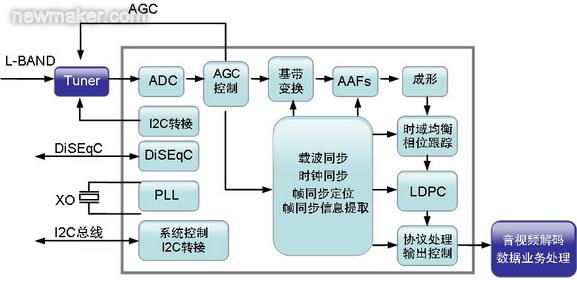 GX1121結(jié)構(gòu)框圖 