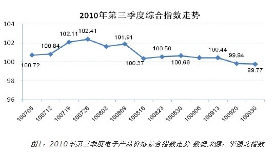 2010年第三季度電子產品價格綜合指數走勢