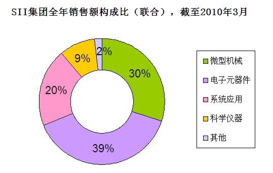 SII集團全年銷售額構(gòu)成比