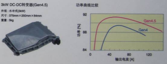 TDK混合動力汽車用4.5代DC-DC轉換器具有高達3KW的功率，效率高達94%