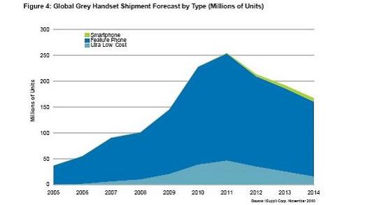 全球灰市手機(jī)出貨量預(yù)測，按類型細(xì)分(出貨量以百萬計(jì))