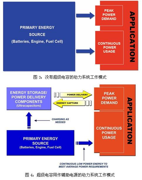 超級電容輔助電池、發(fā)動機的工作模式示意圖