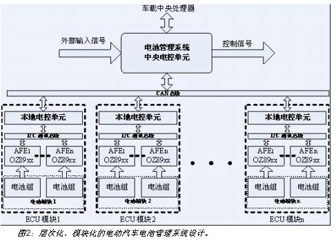 電動汽車電池系統(tǒng)的層次化、模塊化設(shè)計