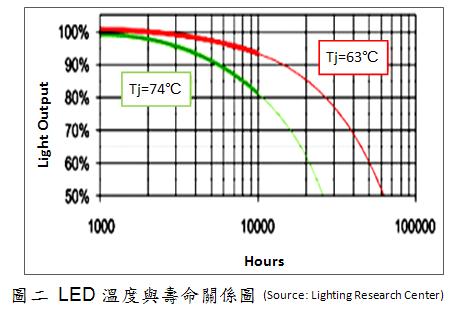 LED溫度越高，壽命越低