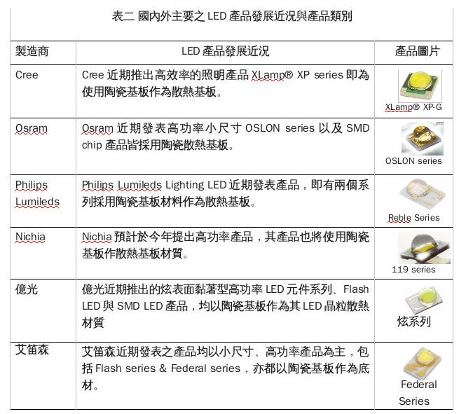 LED各種散熱途徑