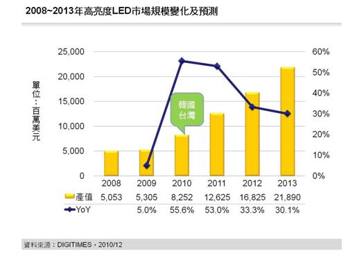 2008~2013年高亮度LED市場(chǎng)規(guī)模變化及預(yù)測(cè)