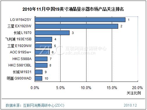 2010年11月中國19英寸液晶顯示器市場產(chǎn)品關(guān)注排名