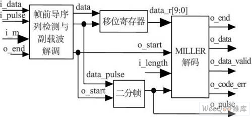 M iller解碼子模塊框圖