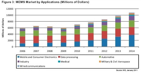 到2014年，消費(fèi)電子和手機(jī)領(lǐng)域的MEMS營業(yè)收入將達(dá)到37億美元