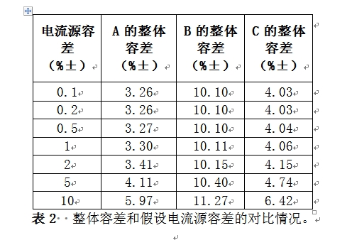 整體容差和假設(shè)電流源容差的對比情況