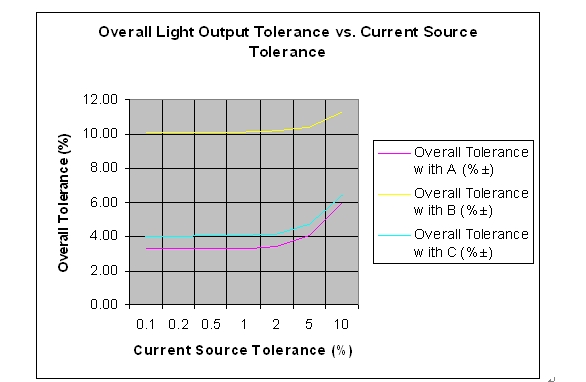 整體容差和假設(shè)電流源容差的對比情況