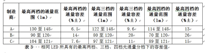 相同LED所具有的最高兩檔、三檔、四檔光通量分檔下的容差值