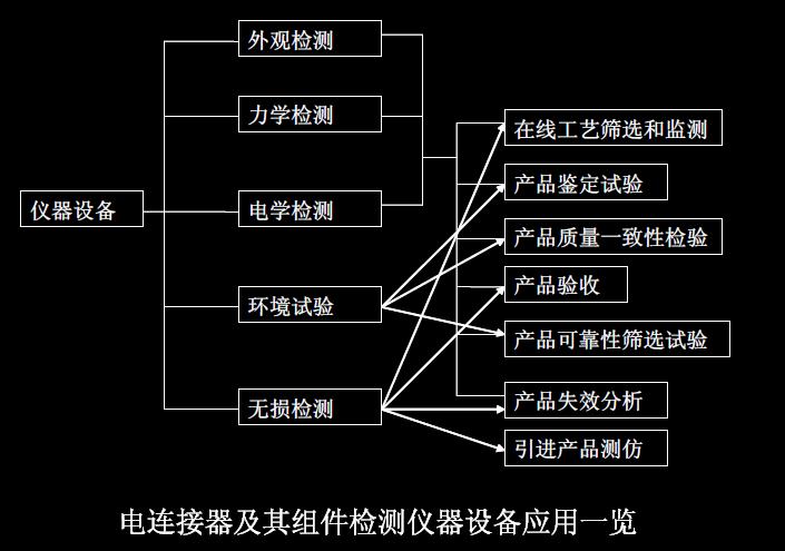 電連接器及其組件檢測儀器設(shè)備應(yīng)用一覽