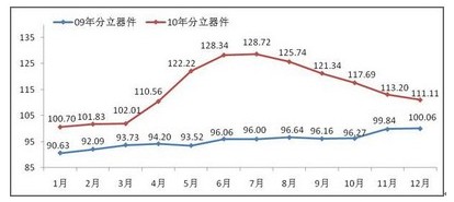 分立器件