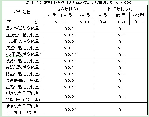 表1是細則中規(guī)定的詳細技術(shù)指標要求。