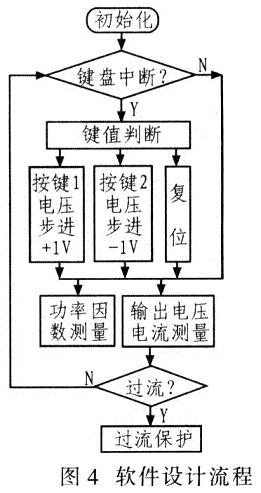 系統(tǒng)軟件設計流程如圖4所示。