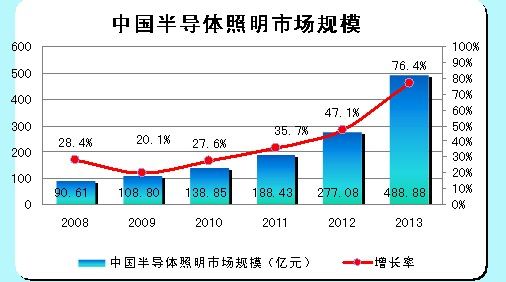 中國的半導(dǎo)體照明市場規(guī)模