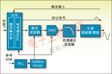 圖 2：典型DDS函數(shù)發(fā)生器的架構(gòu)方框圖。