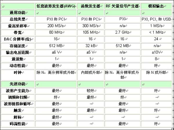 表1：各類信號源的特性和功能比較一覽表。 