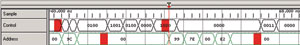 圖 2 取樣點(diǎn)序列，控制總線和地址總線顯示紅色毛刺標(biāo)記