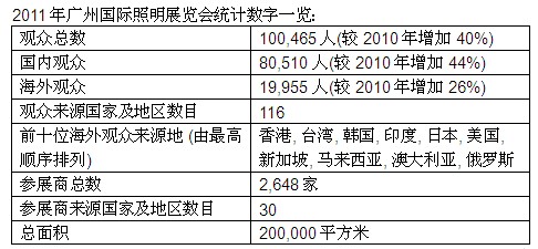 2011年廣州國際照明展覽會(huì)統(tǒng)計(jì)數(shù)字一覽