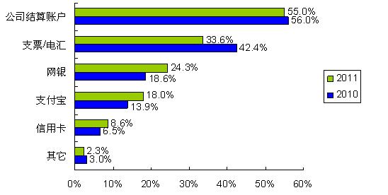 圖5：更多的人開始使用網(wǎng)銀、支付寶等網(wǎng)絡(luò)結(jié)算通道 