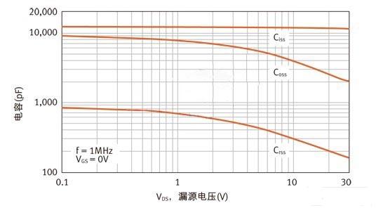 FDMS7650的COSS與VDS的關系圖