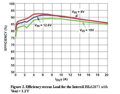  圖2，Intersil ISL62871的負(fù)載與效率曲線，Vout=1.1V