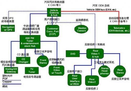 保護GPS（全球定位系統(tǒng)）部件、CD換片機、立體聲音響和其它連接到汽車網(wǎng)絡中的電子外設