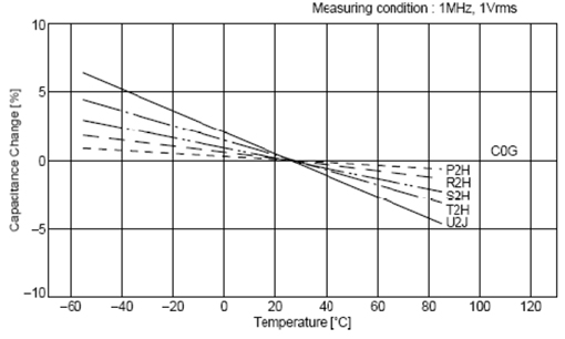 C0G、X5R、Y5V三種材質(zhì)電容受環(huán)境溫度的影響