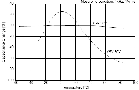 C0G、X5R、Y5V三種材質(zhì)電容受環(huán)境溫度的影響