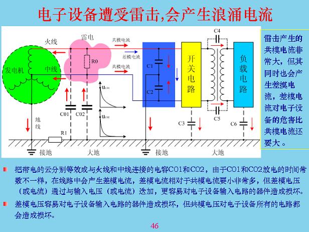 電子設(shè)備遭受雷擊，會(huì)產(chǎn)生浪涌電流