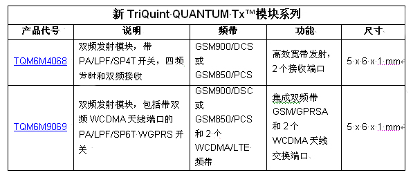 TriQuint以業(yè)內(nèi)最小的發(fā)射模塊創(chuàng)造聲勢(shì)，為2G / 3G / 4G 移動(dòng)設(shè)備提供設(shè)計(jì)靈活性