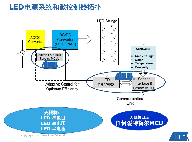 LED電源系統(tǒng)和微控器拓?fù)? /><br />
采用這一新驅(qū)動(dòng)器系列，高端電視OEM廠商能夠使用改善背光定時(shí)精度的內(nèi)部照明定時(shí)算法，提供高于現(xiàn)今市場(chǎng)上其他解決方案的分辨率，以實(shí)現(xiàn)高屏幕分辨率，并大幅提升圖像質(zhì)量。同時(shí)，OEM廠商能夠選擇外形尺寸更小的MCU如tinyAVR器件，來(lái)降低系統(tǒng)開(kāi)銷。 <br />
    <br />
愛(ài)特梅爾亞太區(qū)現(xiàn)場(chǎng)營(yíng)銷經(jīng)理王春龍稱：“愛(ài)特梅爾是具有連接能力的LED燈解決方案商的有三大強(qiáng)有力的支撐——先進(jìn)的調(diào)光控制和用于LED驅(qū)動(dòng)器的專利技術(shù)、擁有8位和32產(chǎn)品系列的MCU供應(yīng)商、主要的802.15.4芯片解決方案供應(yīng)商！”<br />
<br />
<strong>Sensors Xplained+AVR MCU加速基于傳感器設(shè)計(jì)的開(kāi)發(fā) </strong><br />
<br />
在發(fā)布會(huì)上亞太區(qū)營(yíng)銷總監(jiān)曹介龍介紹了AVR Studio® 5集成開(kāi)發(fā)環(huán)境(IDE)的Sensors Xplained軟件驅(qū)動(dòng)器，可為多種用于消費(fèi)產(chǎn)品、工業(yè)和醫(yī)療應(yīng)用的最流行傳感器類型提供驅(qū)動(dòng)器和校正支持，從而加快應(yīng)用和器件的開(kāi)發(fā)速度。 <br />
<br />
Sensors  Xplained軟件驅(qū)動(dòng)器和擴(kuò)展板設(shè)計(jì)為插件形式，可以兼容用于愛(ài)特梅爾AVR系統(tǒng)MCU的所有Xplained系列MCU板。Sensors  Xplained軟件驅(qū)動(dòng)器能夠應(yīng)對(duì)使用傳感器的主要難題，包括校正和擴(kuò)展，以及多個(gè)傳感器供應(yīng)商產(chǎn)品的數(shù)據(jù)轉(zhuǎn)換和互用性。愛(ài)特梅爾傳感器方案為設(shè)計(jì)人員 提供了AVR Xplained處理器板和開(kāi)發(fā)系統(tǒng)、一個(gè)插接在Xplained處理器板上的傳感器板，以及在免費(fèi)愛(ài)特梅爾AVR 5  Studio中的軟件驅(qū)動(dòng)器。 <br />
<br />
愛(ài)特梅爾直接提供驅(qū)動(dòng)器軟件，提供兼具原始數(shù)據(jù)和校正工程技術(shù)單元輸出的基礎(chǔ)界面功能，使用標(biāo)準(zhǔn)應(yīng)用編程界面(API)以簡(jiǎn)化應(yīng)用開(kāi)發(fā)。愛(ài)特梅爾和數(shù)家傳 感器供應(yīng)商還以程序庫(kù)方式提供多個(gè)更高級(jí)別應(yīng)用示例，經(jīng)優(yōu)化用于AVR架構(gòu)，并為眾多應(yīng)用所使用的傳感器fusion算法提供支持。<br />
<br />
曹介龍告訴筆者，首批提供的有旭化成微電子(AKM)、博世傳感技術(shù)(Bosch  Sensortec)、霍尼韋爾(Honeywell)、應(yīng)美盛(Invensense)、Kionix和歐司朗光電半導(dǎo)體(Osram Opto  Semiconductors)的產(chǎn)品，計(jì)劃未來(lái)為其他公司和產(chǎn)品提供支持并推出驅(qū)動(dòng)器。<br />
    <br />
<br /><div><a  target=