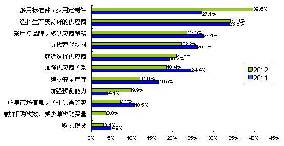 圖5多用通用件、少用定制件是最普遍的采購風險應對措施