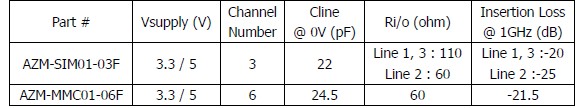 表1：晶焱科技應(yīng)用于SIM卡及MMC/SD卡的電磁干擾濾波器的基本特性參數(shù)。