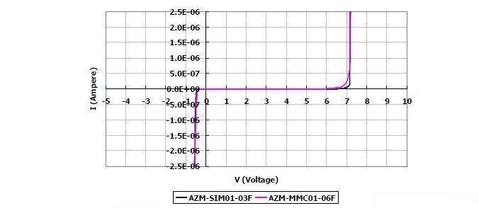 圖2：晶焱科技推出的AZM-SIM01-03F及AZM-MMC01-06F電磁干擾濾波器產(chǎn)品：I/O端對(duì)地（GND 或VSS）所測(cè)量的DC漏電流值均遠(yuǎn)小于1μA。