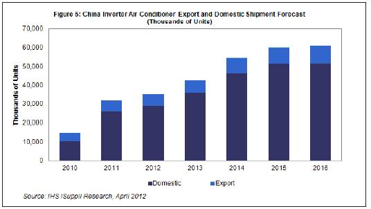  2013-2015年，國內(nèi)及出口市場的中國白色家電出貨量都將溫和增長。