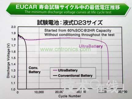 與同尺寸的鉛充電電池相比，Ultra Battery的壽命更長(zhǎng)。 