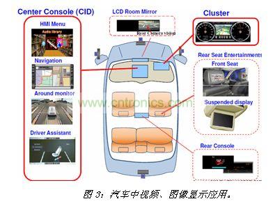 汽車中視頻、圖像顯示應(yīng)用