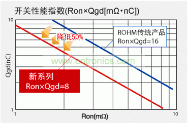 圖1：與羅姆傳統(tǒng)產(chǎn)品相比，新產(chǎn)品FOM數(shù)值可降低50％